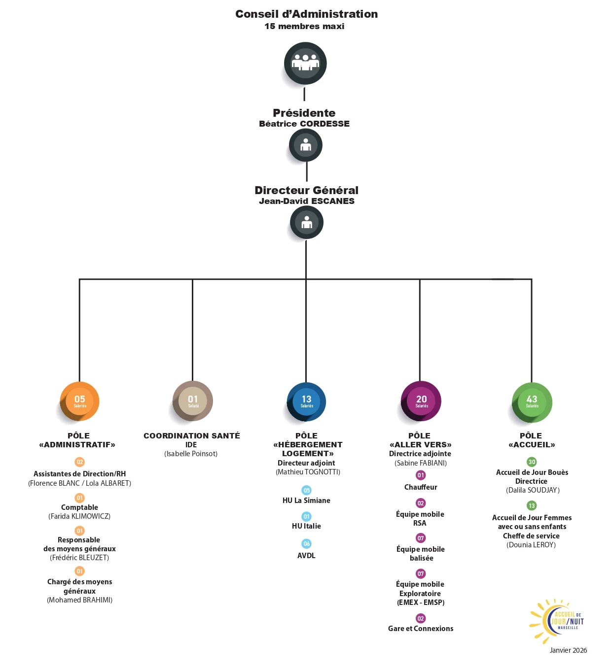 organigramme Janvier 2026